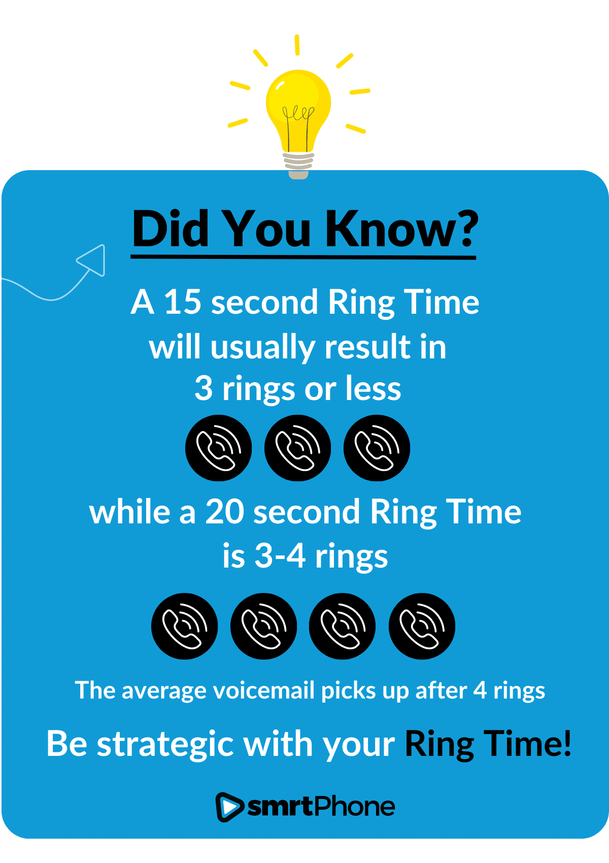 A 15 second ring time will usually result in 3 rings or less while a 20 second ring time is 3-4 rings.