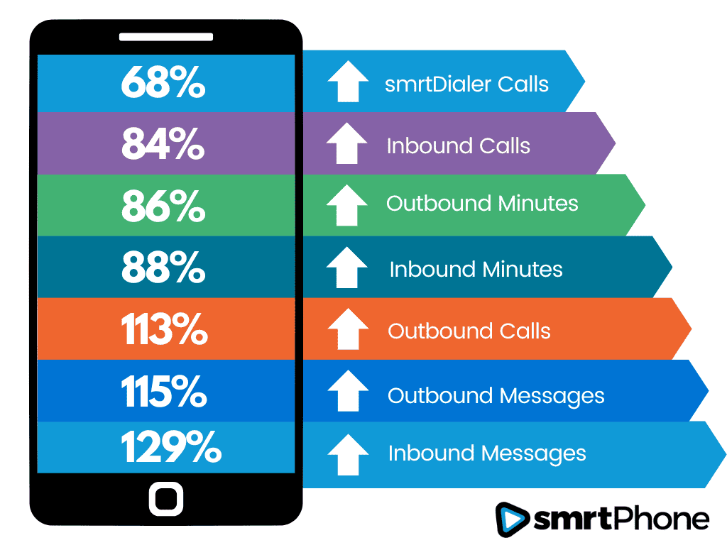 smrtPhone's increase rate for inbound and outbound calls and texts this year