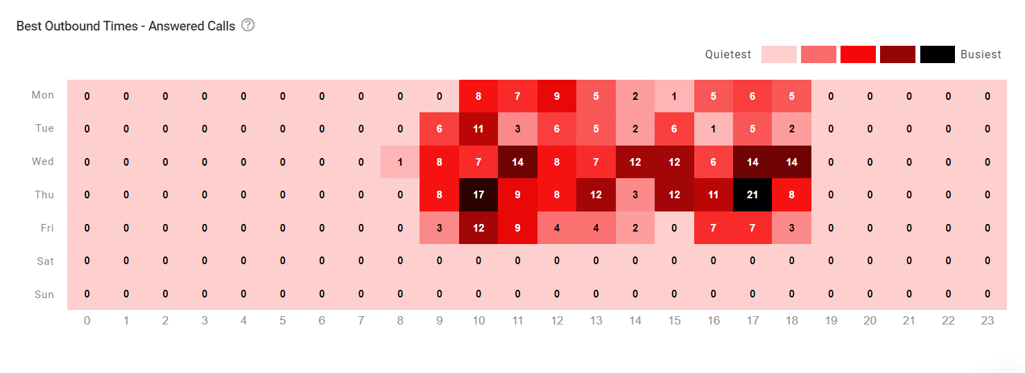 Graph: Best outbound times- answered calls