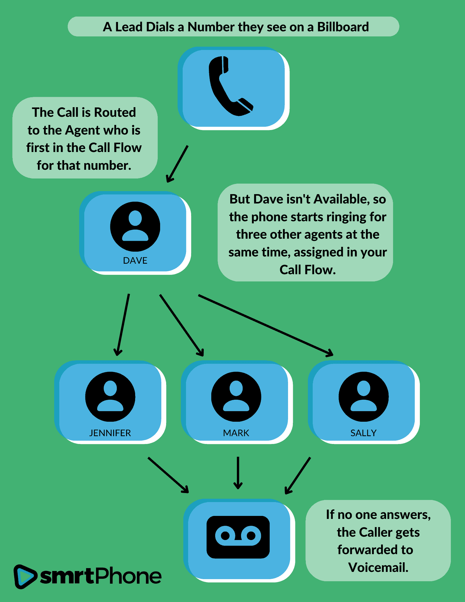 A Call Flow diagram showing the routing process for a caller