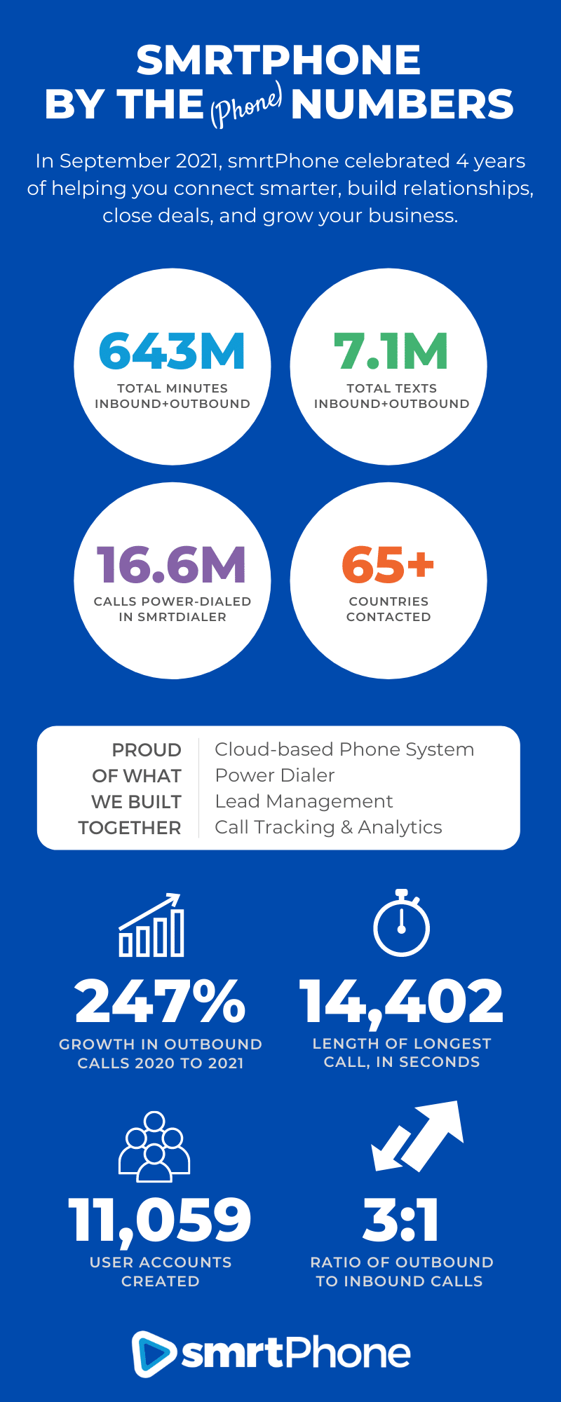 inforgraphic of smrtphone accomplishments