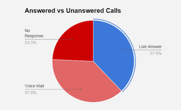 Graph showing that only 37.8% of inbound calls to small and medium sized companies are answered by a live person