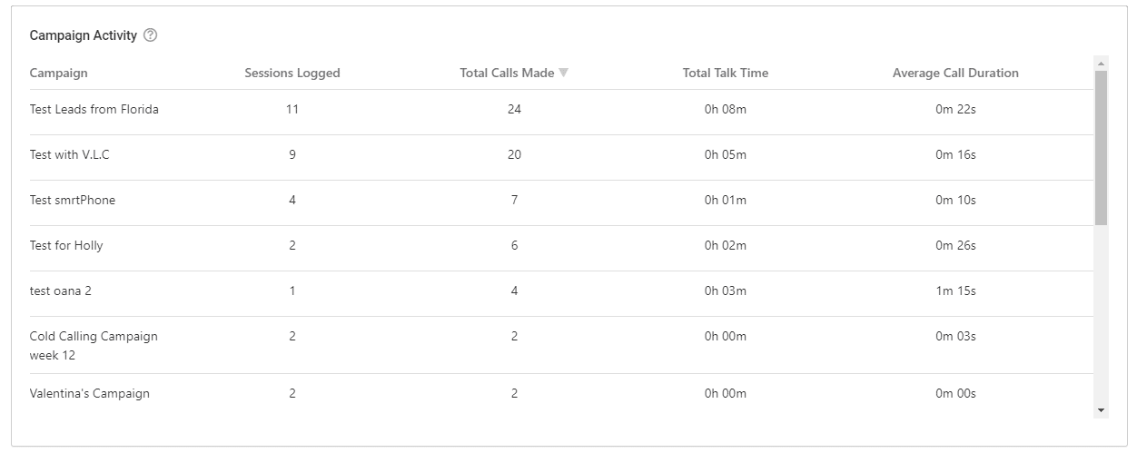 smrtPhone's Campaign Activity report