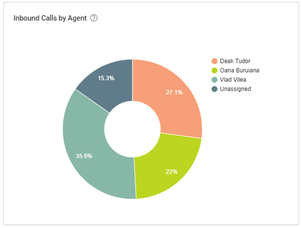 Report on inbound calls by agents