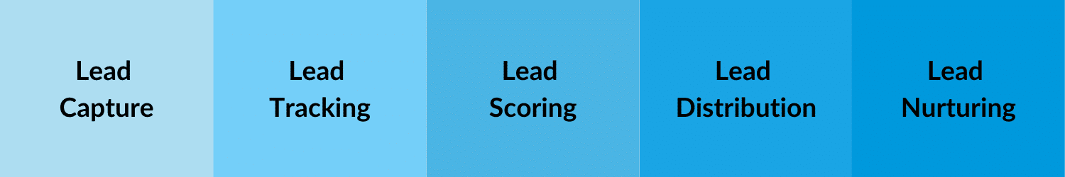 5 Steps in Lead Management - Capture, tracking, scoring, distribution, nurturing