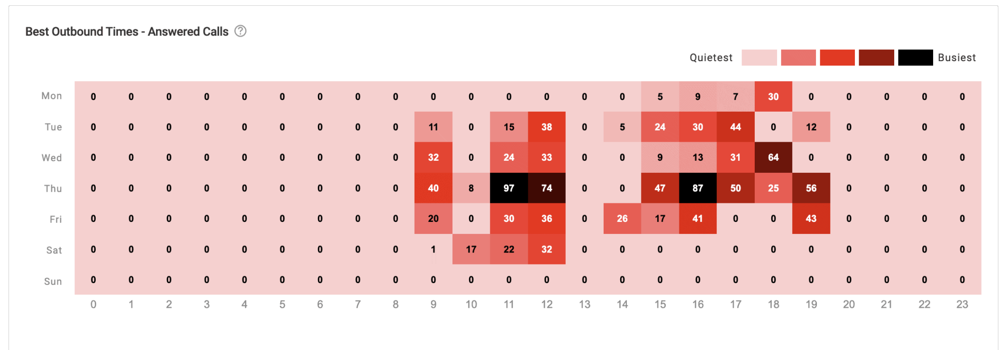 Diagram of the best outbound times