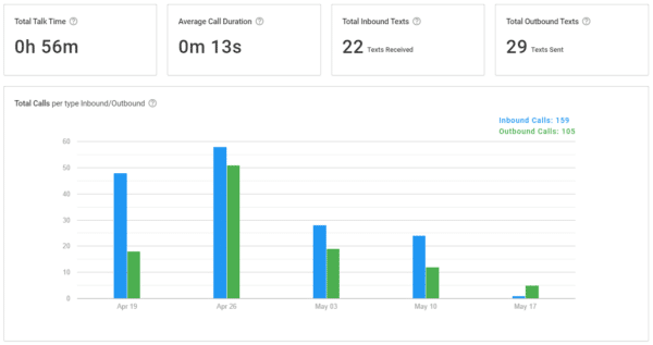 communications data in smrtphone gives business insights